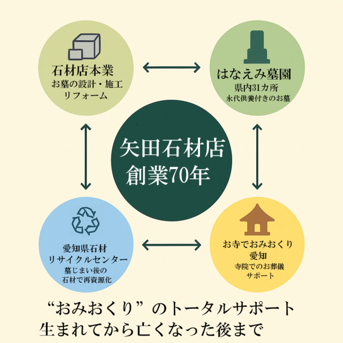 矢田石材店 事業内容 はなえみ墓園 お寺でおみおくり リサイクルセンター 総合サポート