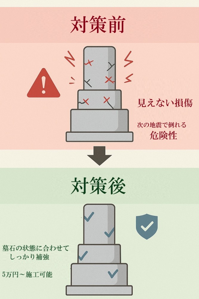 墓石の災害対策前後の比較頭。石材店による適切な補強。