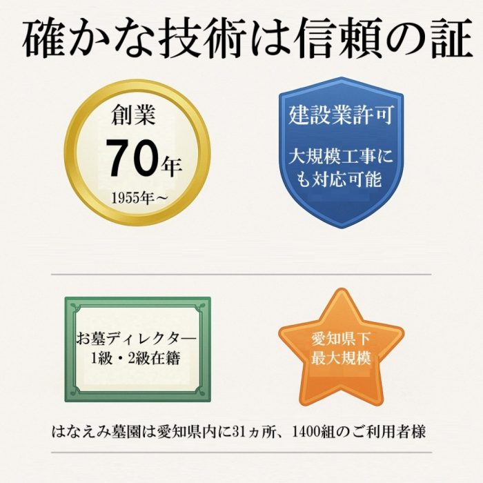 矢田石材店の資格と実績。