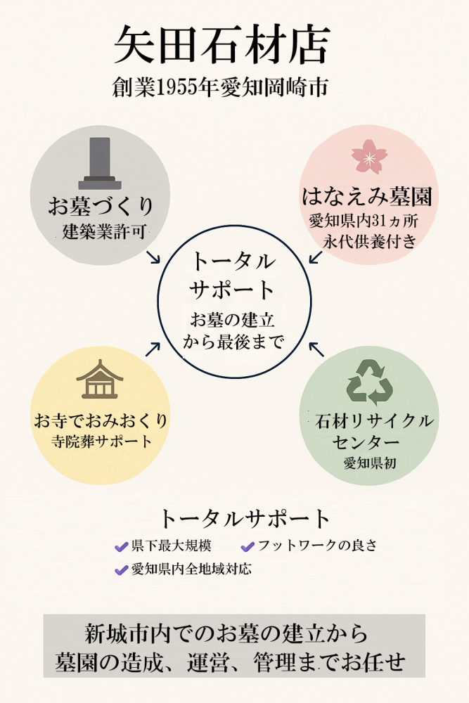 矢田石材店事業全体図 お墓づくり はなえみ墓園 お寺でおみおくり 石材リサイクルセンター 