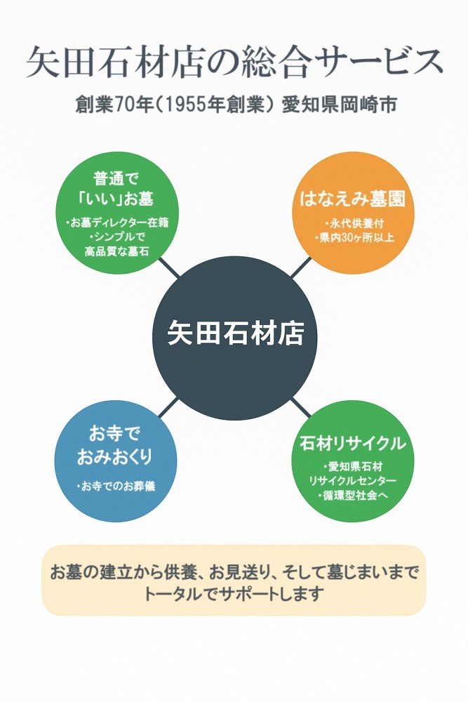 矢田石材店 サービス 創業70年 はなえみ墓園 お寺でおみおくり 石材リサイクル