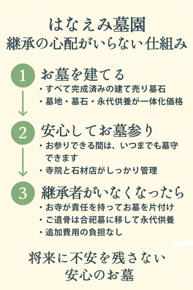 はなえみ墓園の仕組みを示すフローチャート。お墓を建ててから永代供養までの流れを3ステップで説明