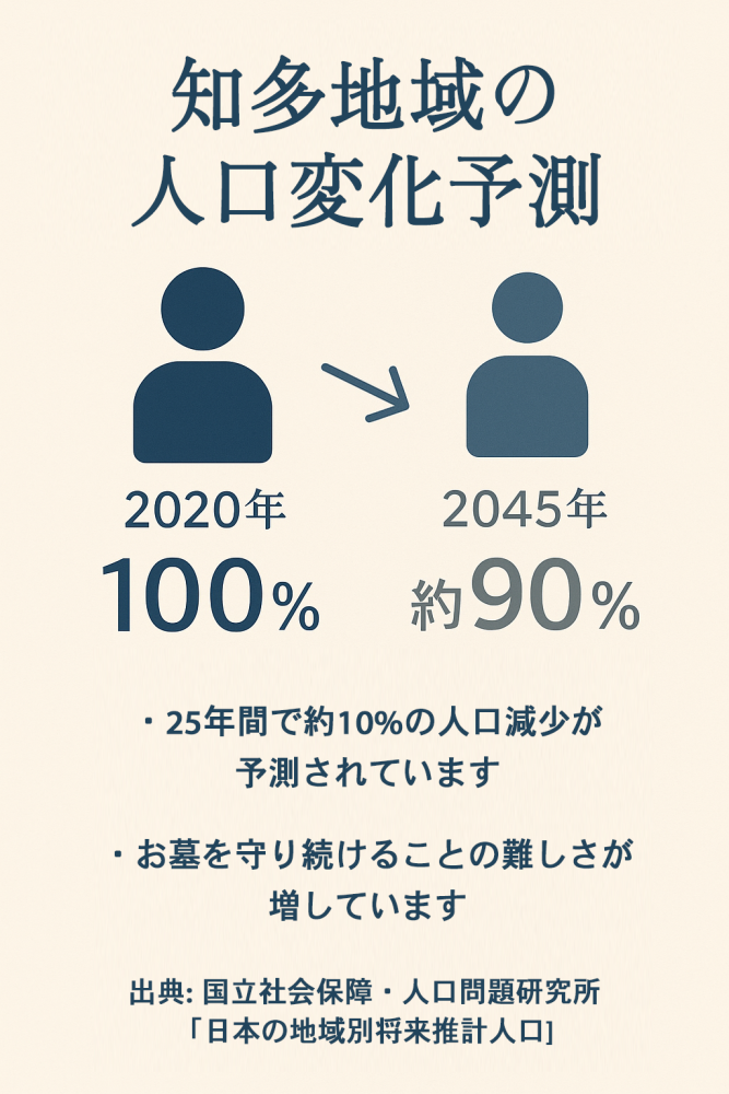 知多地域の人口予測比較図。2020年を100%として2045年には約90%に減少する予測を示すインフォグラフィック
