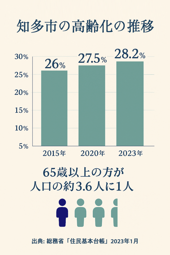 知多市の高齢化率推移グラフ。2015年26%から2023年28.2%へと上昇している棒グラフ