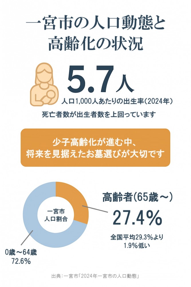 一宮市 人口動態 少子高齢化 出生率 高齢化率 グラフ インフォグラフ