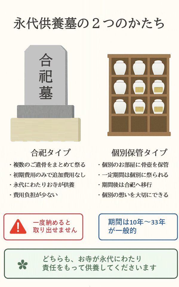 永代供養墓の2つのタイプ比較図 合祀タイプと個別保管タイプの違いを図解