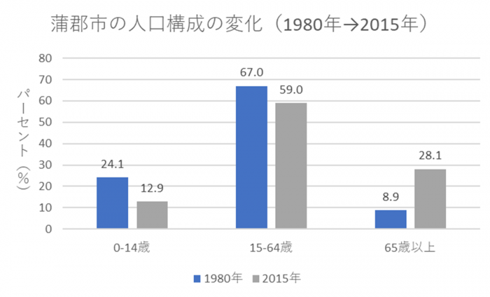 蒲郡市の人口構成変化を示す棒グラフ、高齢化と少子化の進行が明確