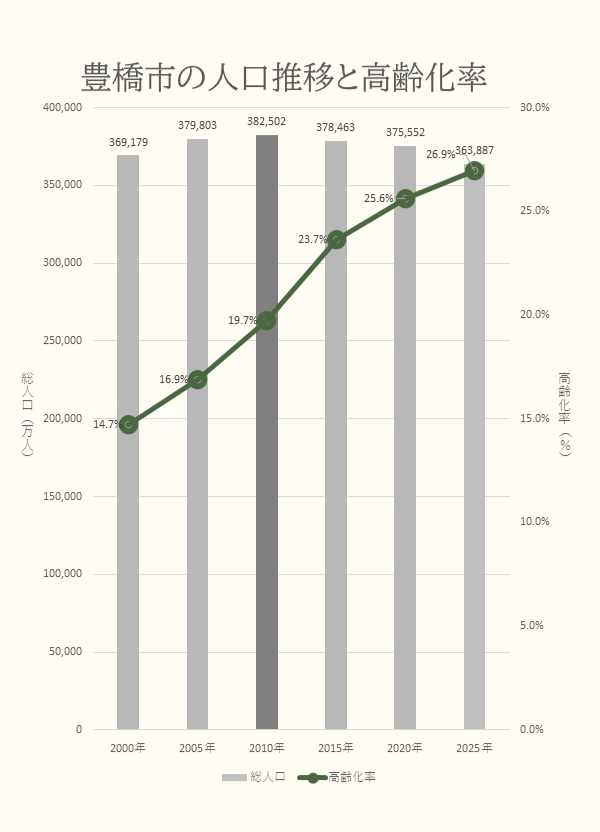 「豊橋市の人口推移グラフ 2009年をピークに減少傾向 高齢化率は26.7%に上昇」