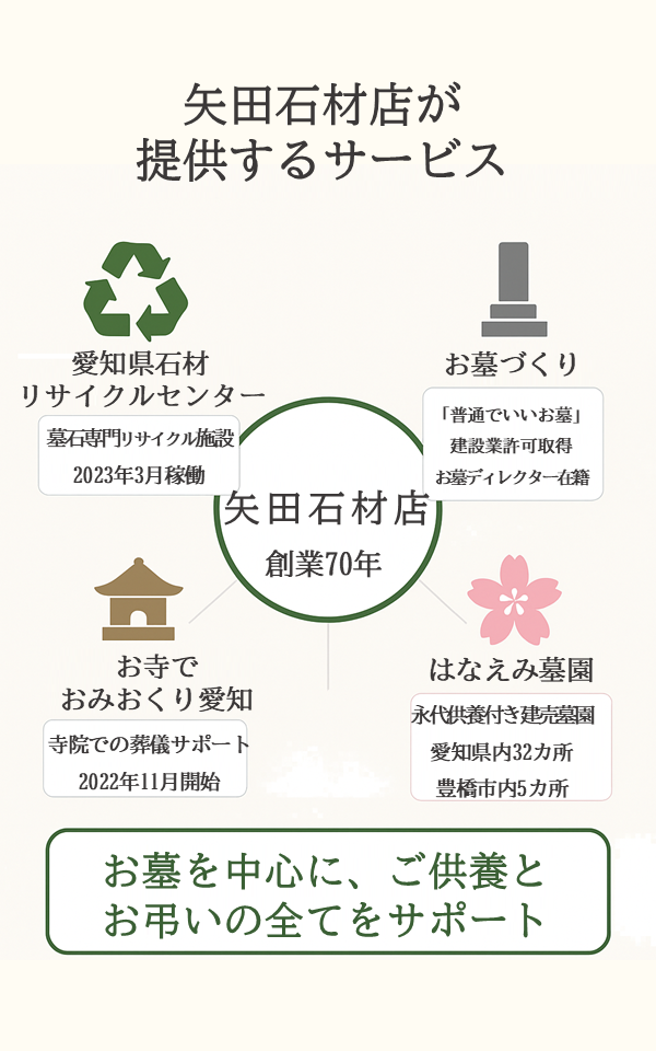 矢田石材店の事業展開図 お墓づくりからはなえみ墓園お寺でおみおくりリサイクルまで
