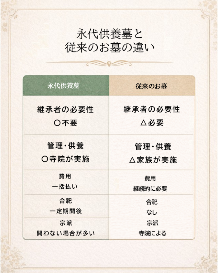 「永代供養墓と従来のお墓の比較表 - 継承者不要、寺院が管理など特徴を比較」