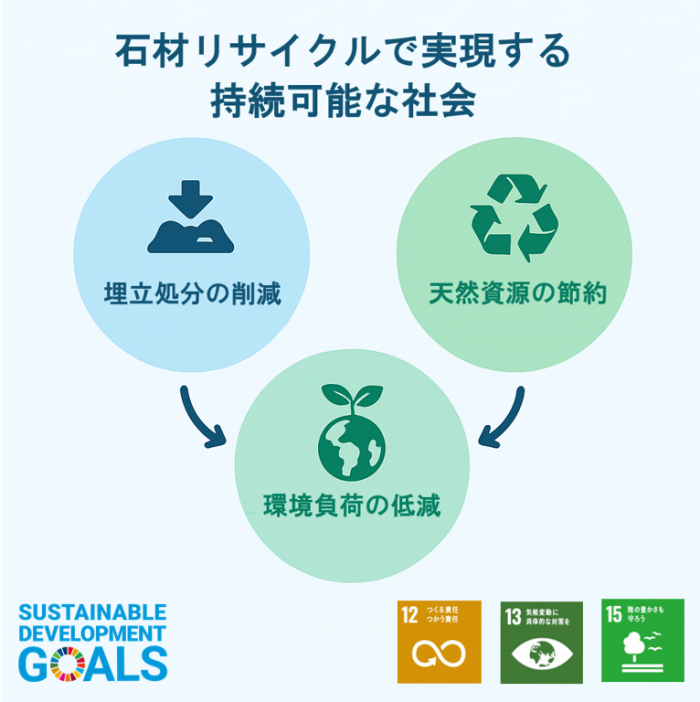 お墓じまいの石材リサイクルによる環境への貢献を示した図