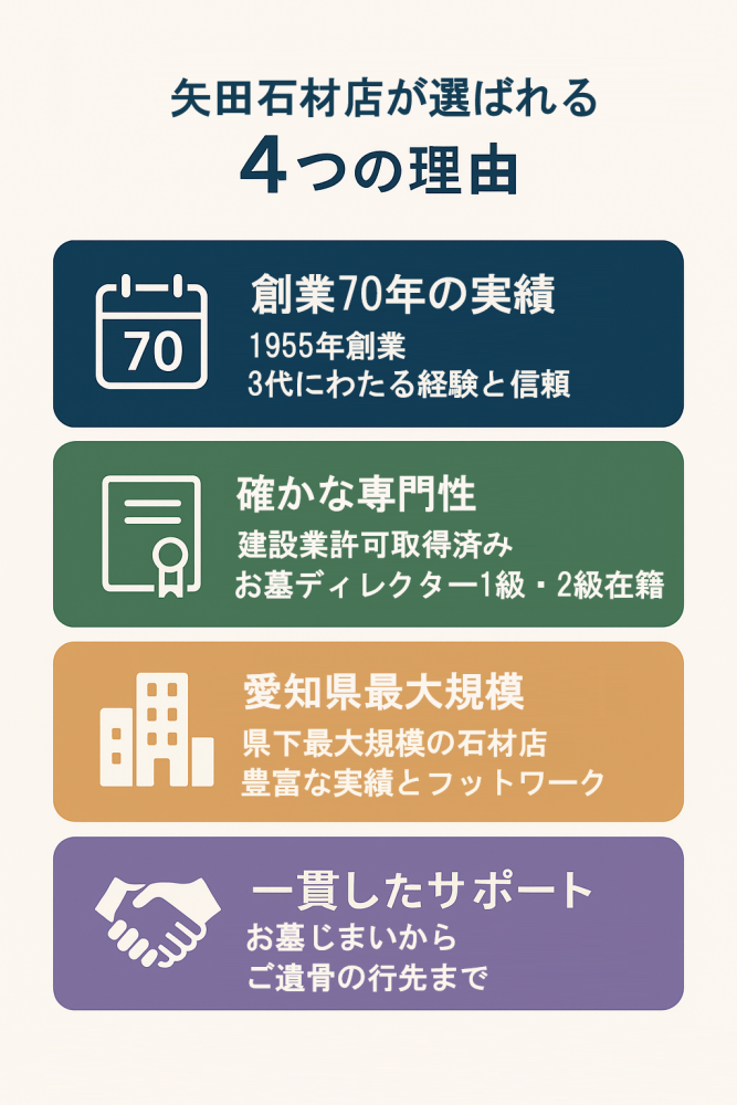 刈谷市のお墓じまいをサポートする矢田石材店の4つの強みを示した図
