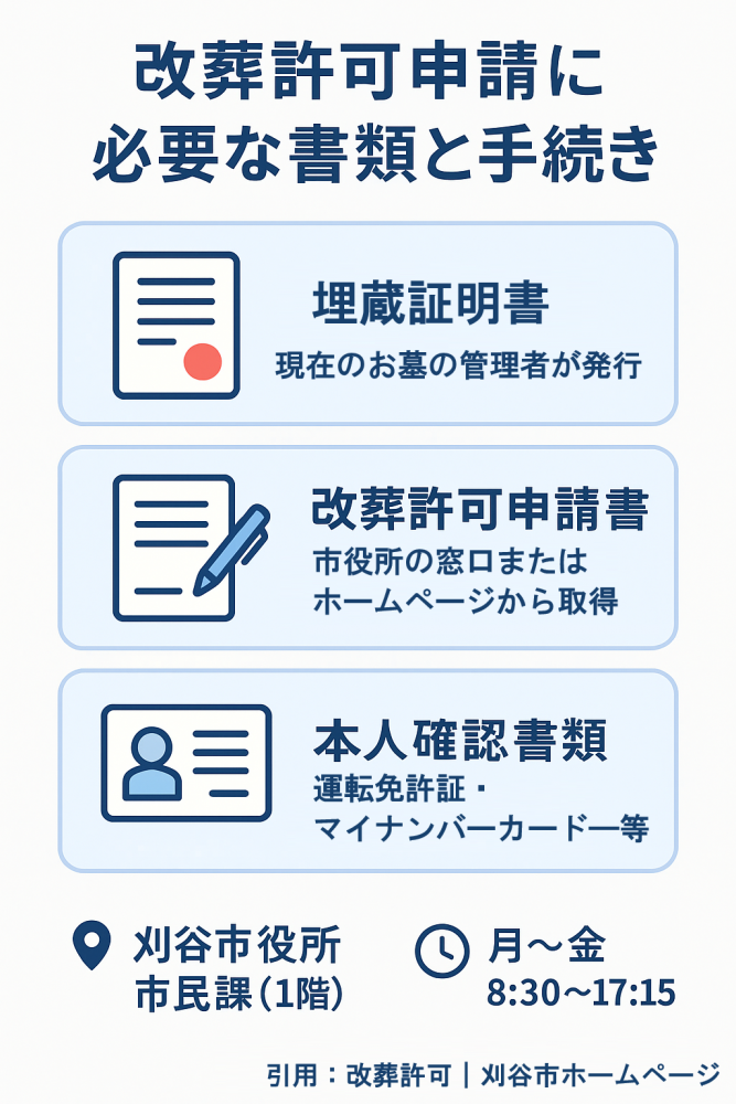 刈谷市での改葬許可申請に必要な書類と申請場所を示した図表