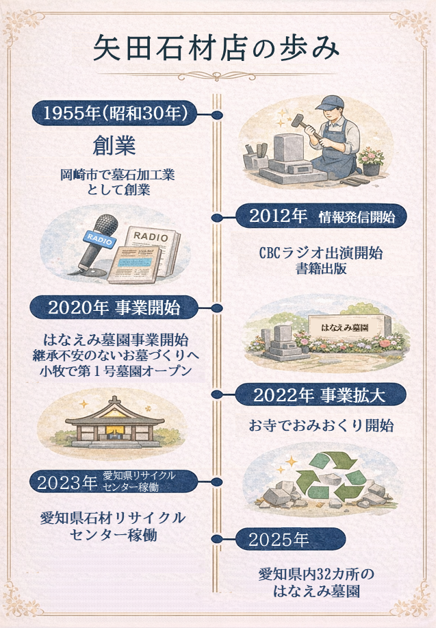 矢田石材店の歩み - 1955年創業から現在まで70年の歴史