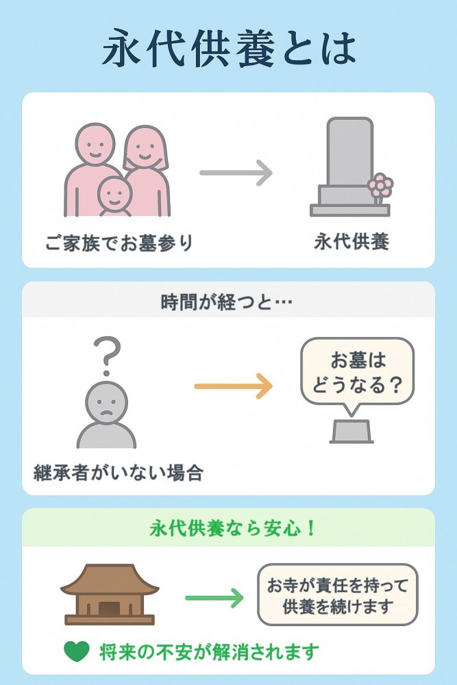 永代供養 仕組み 図解 お寺 継承 供養