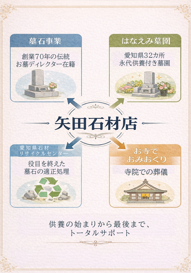 矢田石材店の事業展開 - はなえみ墓園、お寺でおみおくり、石材リサイクル、墓石事業