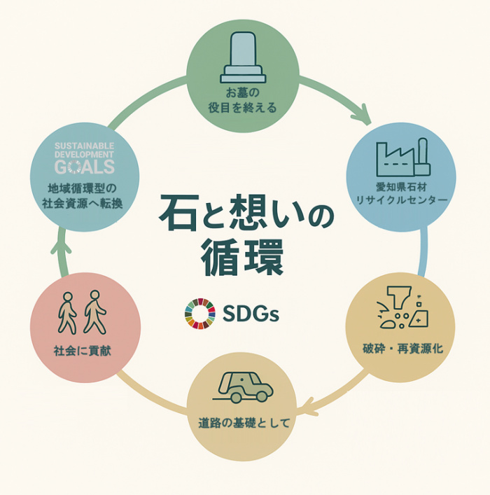 お墓じまいで出た墓石が道路の基礎材として再利用される循環を示した図