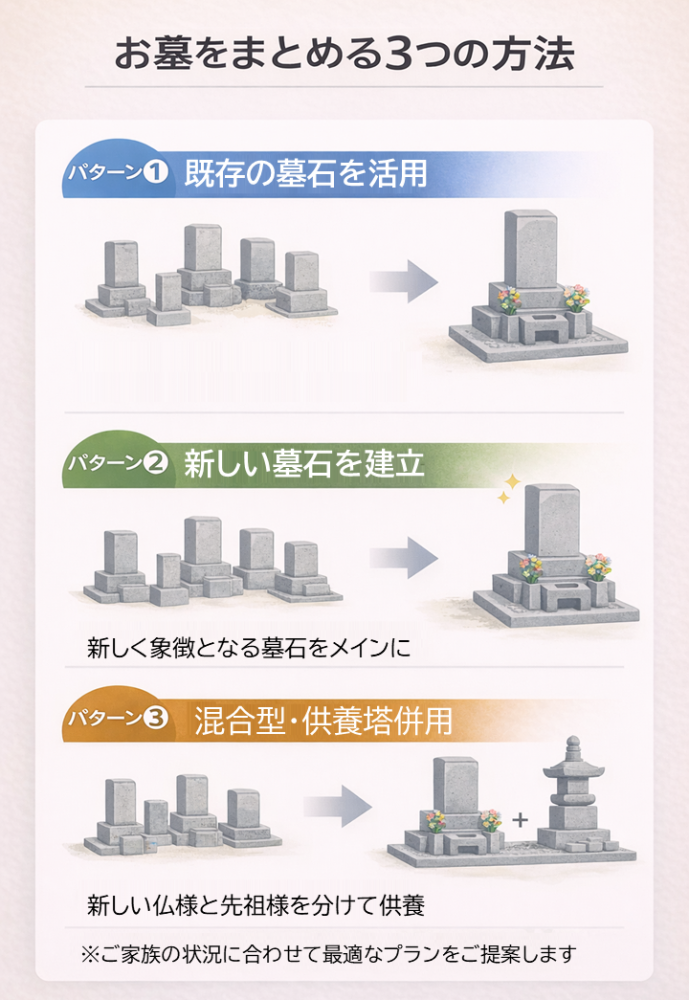 「複数のお墓を一つにまとめる3つの方法を図解。既存墓石活用、新規建立、混合型の選択肢を視覚化」