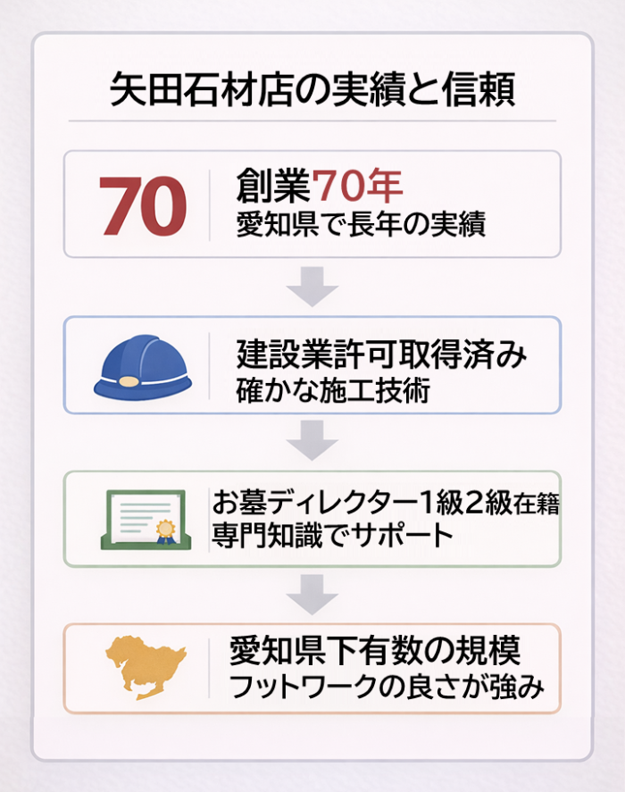 「矢田石材店の実績を示す図。創業70年、建設業許可取得、お墓ディレクター在籍、愛知県下有数の規模を視覚化」