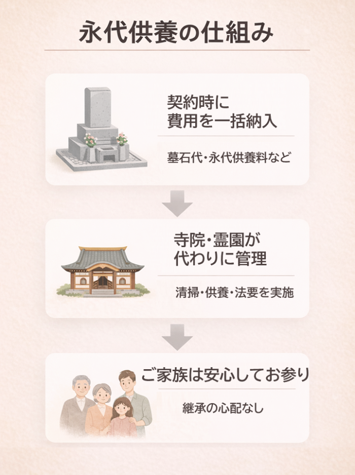 「永代供養の仕組みを3ステップで説明する図解。契約、管理、お参りの流れを視覚化」