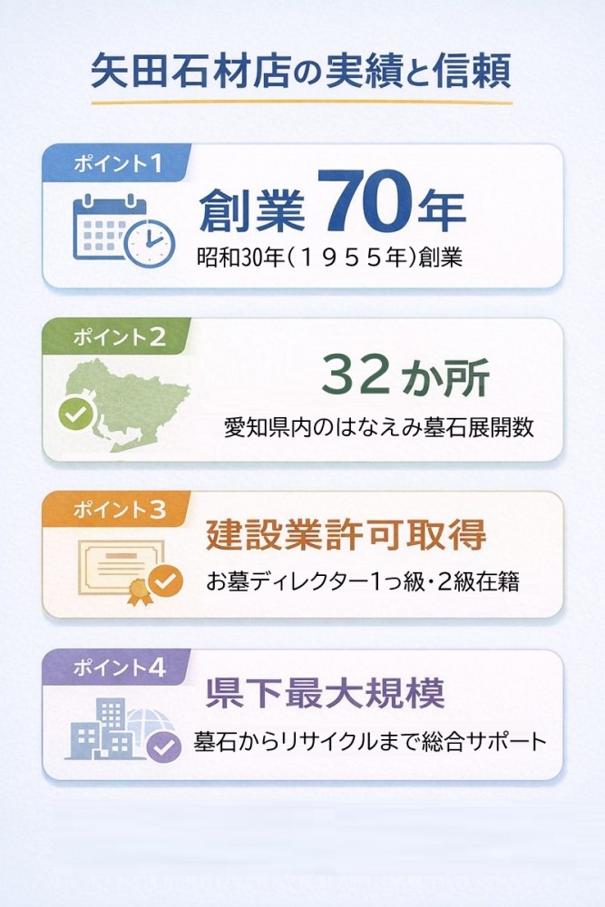 矢田石材店の実績を示すインフォグラフィック、創業70年・はなえみ墓j32か所展開・建設業許可取得・県下最大規模の4つのポイントを視覚化