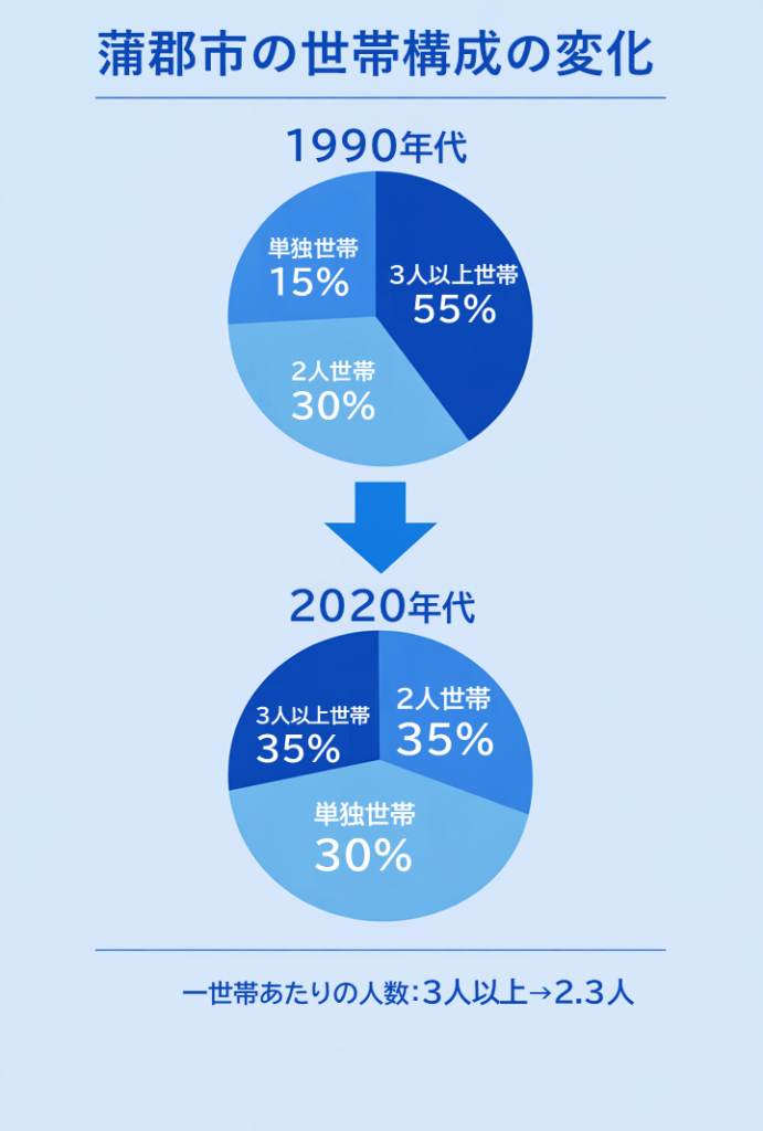 「蒲郡市の世帯構成の変化を示す円グラフ。1990年代と2020年代を比較し、単独世帯が15%から30%に増加したことを示す」