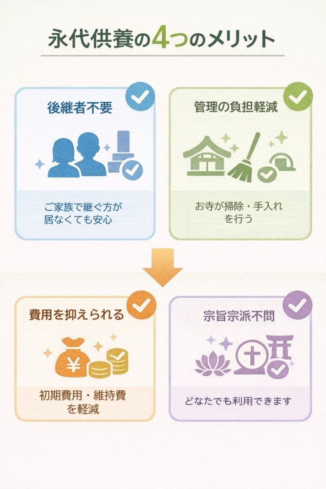 永代供養の4つのメリットを示すインフォグラフィック、後継者不要・管理負担軽減・費用軽減・宗旨宗派不問を視覚的に表現