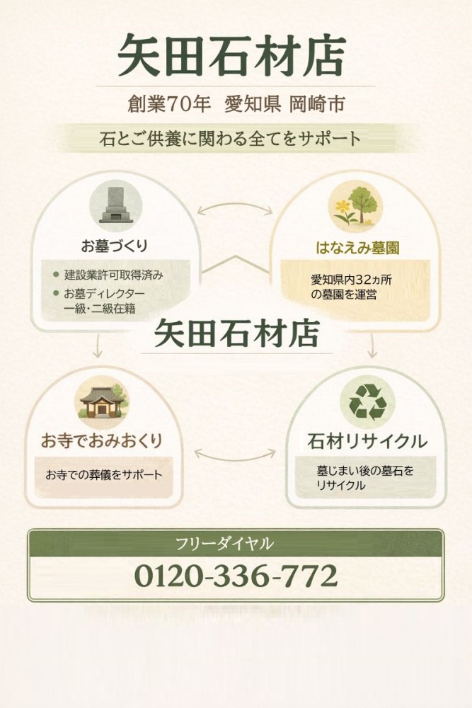 矢田石材店の4つの事業。墓石・はなえみ墓園・お寺でおみおくり・石材リサイクル