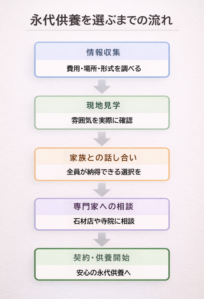 「永代供養を選ぶまでの流れを示すフローチャート。情報収集から契約まで5つのステップを図解」