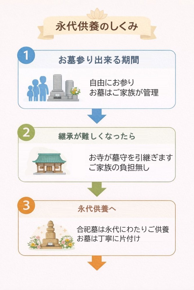 永代供養の3つのステップを示すフローチャート、家族による墓守から寺院による永代供養への流れを図解