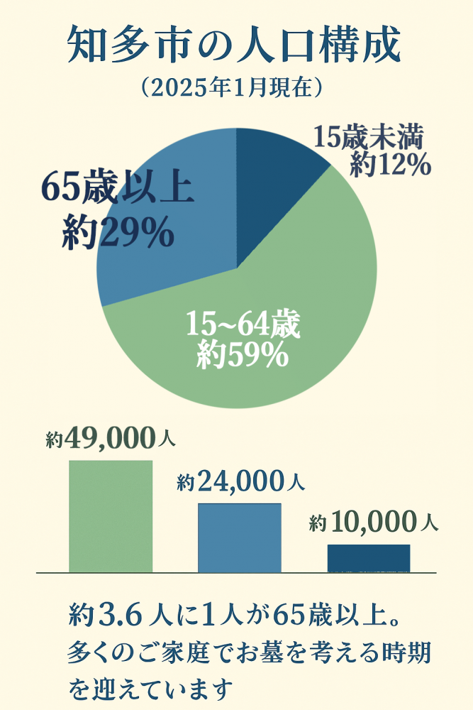 知多市人口構成グラフ｜65歳以上が28.7%を占める高齢化の現状