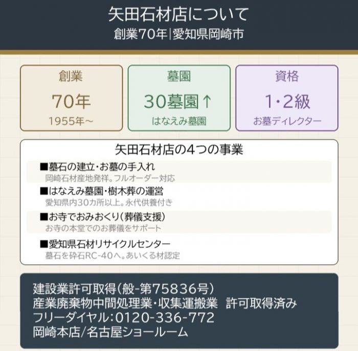 矢田石材店の会社紹介インフォグラフィック。