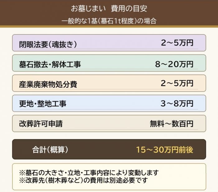 お墓じまいの費用目安一覧表グラフ。