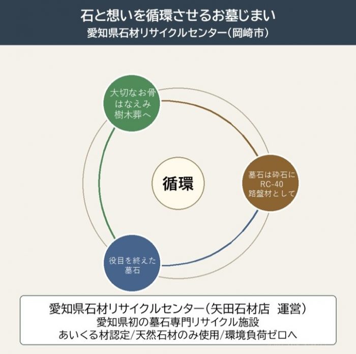 石と想いを循環させるお墓じまいの仕組み図。