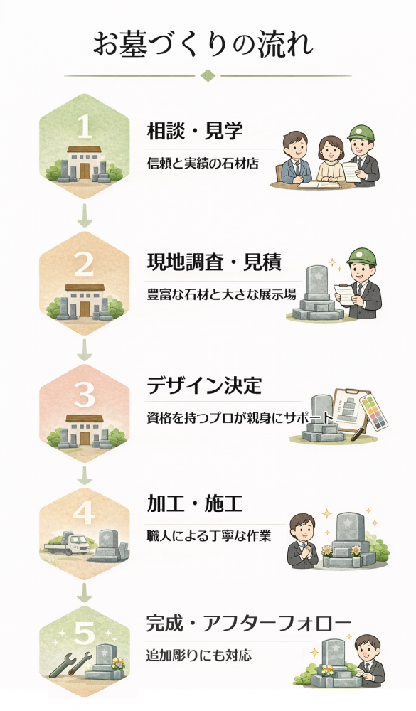 お墓づくりの流れ図｜相談から完成までの5つのステップ
