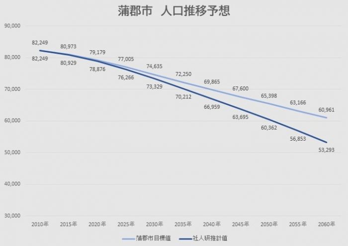 蒲郡市の人口推移の将来推計のグラフ。この20年で約13,000人が減少し、2050年には約60,000人になると推計されています。
