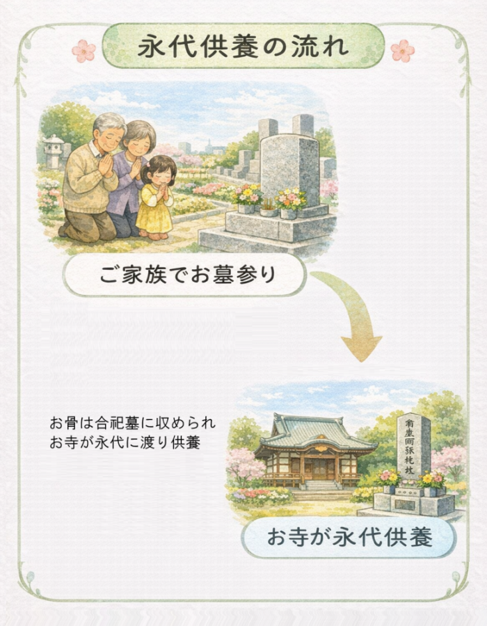 永代供養の流れを示すフローチャート。家族でのお墓参りから合祀永代供養までのプロセス
