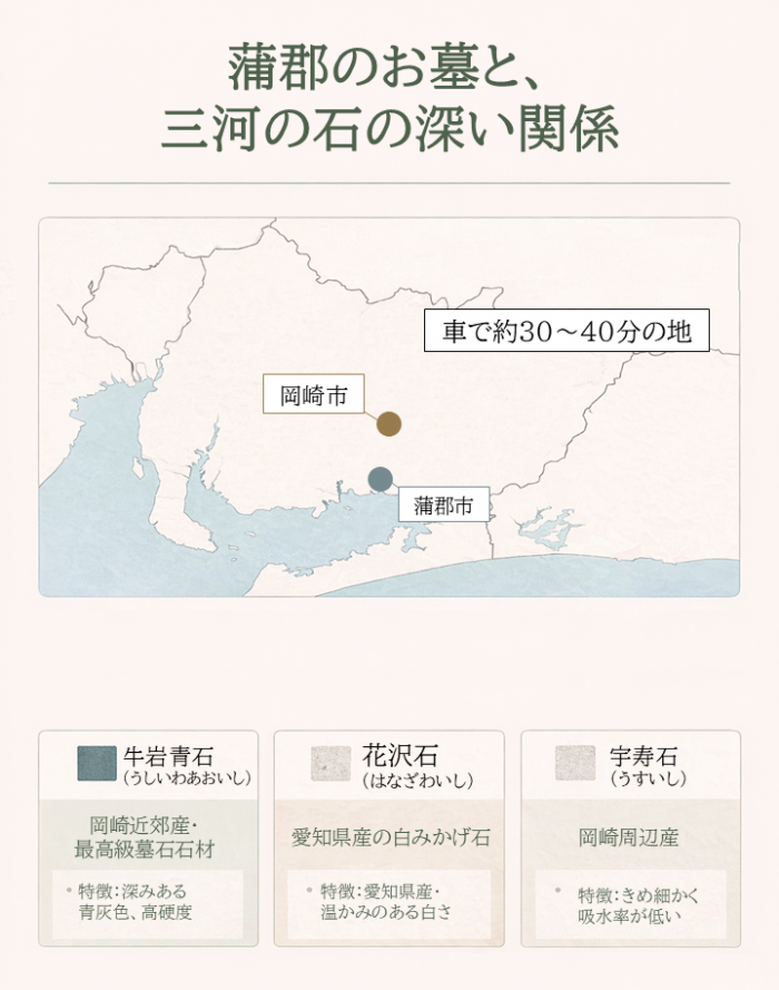 三河エリアの石材産地マップ。蒲郡市から岡崎市まで車で約30〜40分。岡崎市は日本三大石材産地のひとつ「石都・岡崎」
