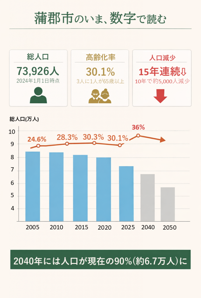 蒲郡市の人口は2024年に約7万3926人（15年連続減少）、高齢化率30.1%。2050年には人口約6万7千人まで減少予測