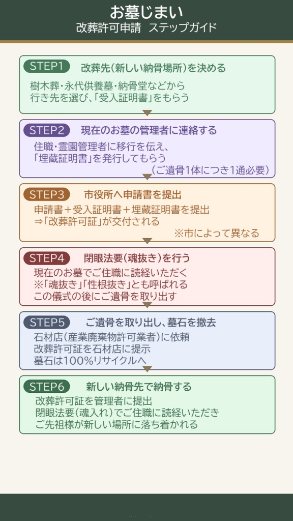 蒲郡市でのお墓じまい・改葬許可申請の6ステップフロー図。