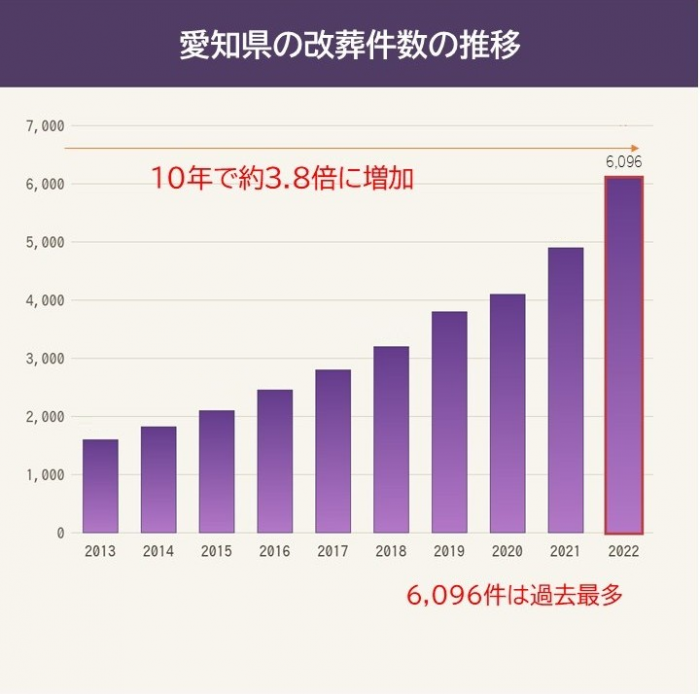 愛知県の改葬件数推移(2013〜2022年)。2022年は6,096件と過去最多を記録。10年間で約3.8倍に増加しています。