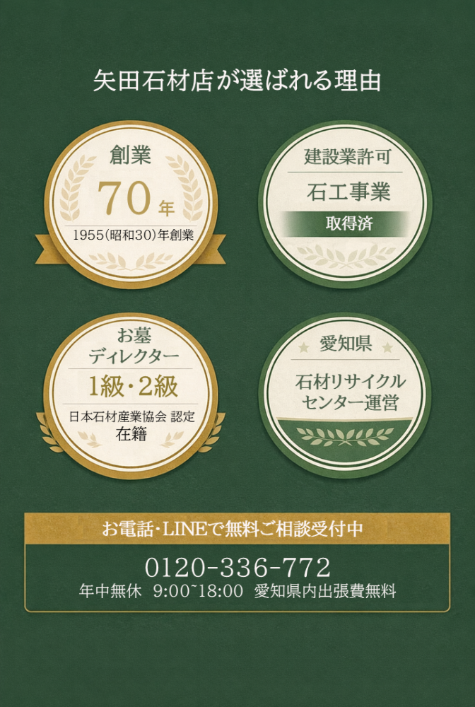 矢田石材店の4つの信頼ポイント：創業70年・建設業許可取得済み・お墓ディレクター1級2級在籍・リサイクルセンター運営