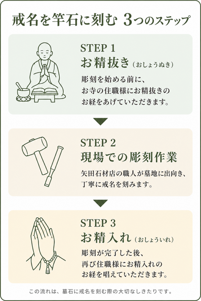 戒名を墓石の竿石に刻む3ステップのフロー図。STEP1「お精抜き（おしょうぬき）」、STEP2「現場での彫刻作業」、STEP3「お精入れ（おしょういれ）」の順に説明している。