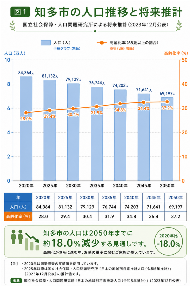 知多市の人口推移グラフ。2020年84,364人から2050年には69,197人に減少する見込み。高齢化率は2025年時点で29.4%。