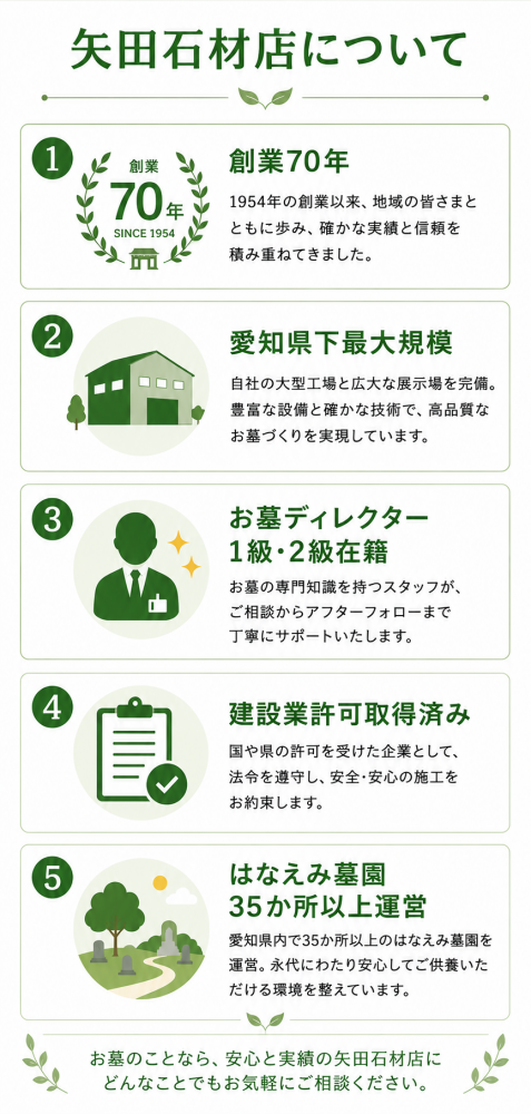矢田石材店の実績。創業70年、愛知県下最大規模、お墓ディレクター1級・2級在籍、建設業許可取得済み、はなえみ墓園35か所以上運営