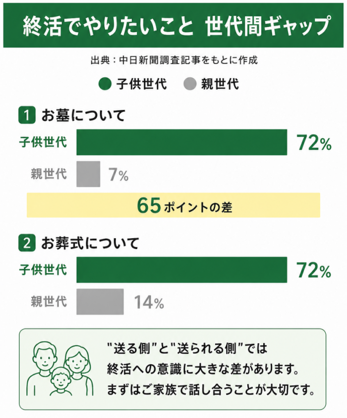 終活に関する世代間意識ギャップを示す横棒グラフ。お墓への関心：子供世代72%、親世代7%。