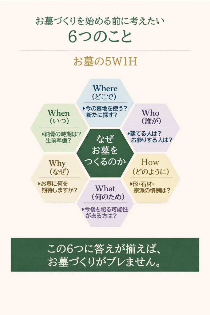 お墓の5W1H図解。いつ・どこで・誰が・何のため・なぜ・どのように、の6項目を整理するフレームワーク