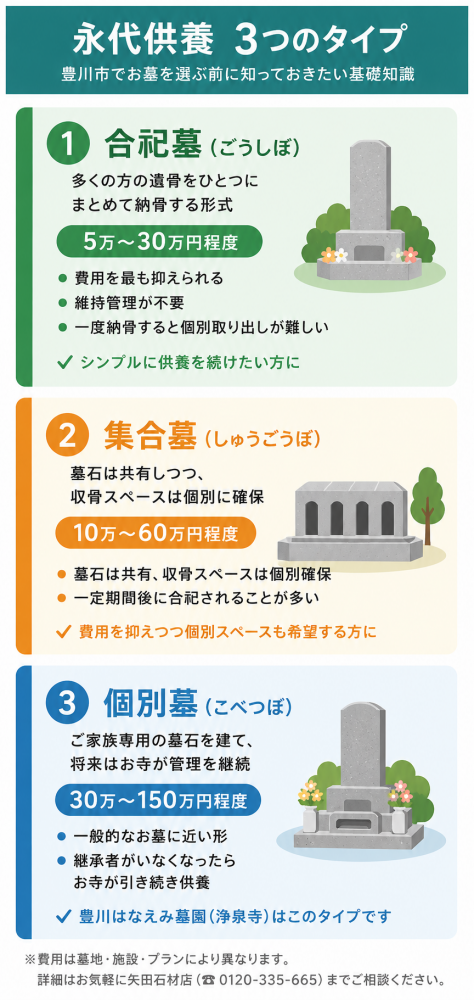 永代供養の3種類（合祀墓・集合墓・個別墓）の違いを説明した比較図解。