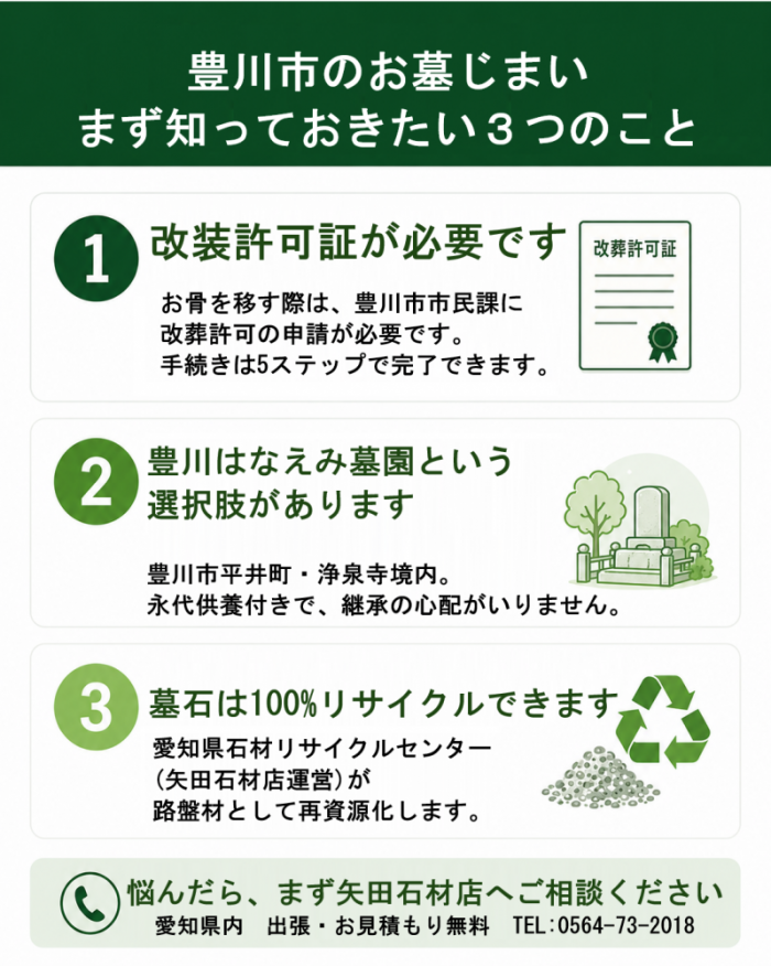 墓じまいで知っておきたい3つのこと。①改葬許可が必要でであること②移転先をじっくり選ぶこと(豊川はなえみ墓園は選択肢のひとつです)③墓石の処分もきちんと行うこと(愛知県石材リサイクルセンターという選択肢があります)