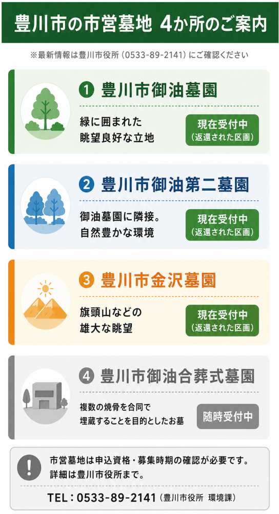 豊川市内の市営墓地4か所（御油墓園・御油第二墓園・金沢墓園・諏訪墓地）の案内図。